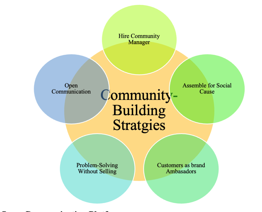 Community Building: Fostering Brand Communities for Long-Term Engagement